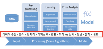 ML_process